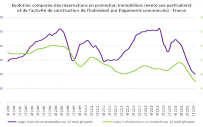 La crise de l’immobilier redéfinit la hiérarchie des classes d’actifs